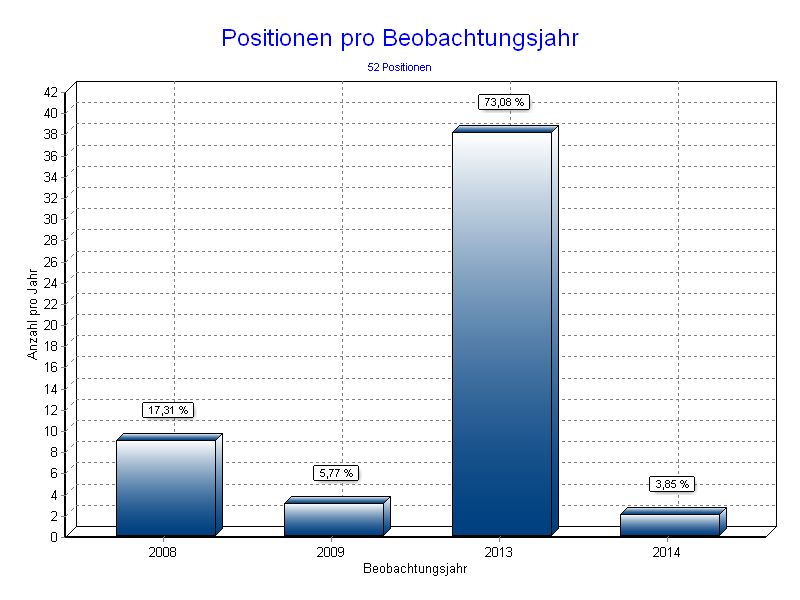 Positionen pro Jahr